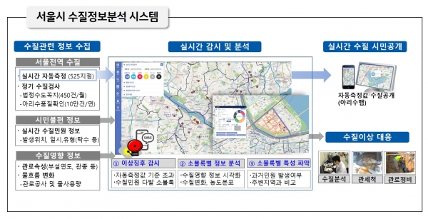 서울시의 수질 정보분석 시스템 개념도. 사진=서울시