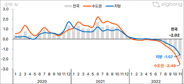 [그림1] 아파트 매매가격 변동률 (전월대비)