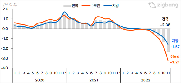 [그림2] 아파트 전세가격 변동률 (전월대비)