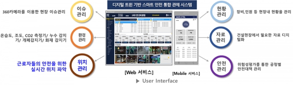 디지털 트윈 기반 스마트 안전 통합 관제 시스템 개념도.