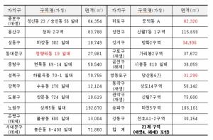 서울시, 신속통합기획 적용 '민간재개발 후보지' 21곳 선정