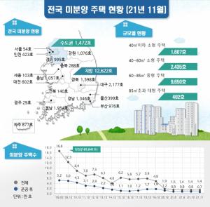 국토부, 2021년 11월 주택 통계 발표