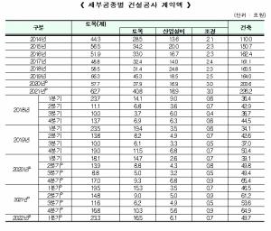 올해 1분기 건설공사 계약액 '73조원'… 전년 동기대비 10.7% ↑