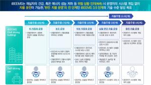 한국EMS협회, iBEEMS 표준개발 요구사항 조사