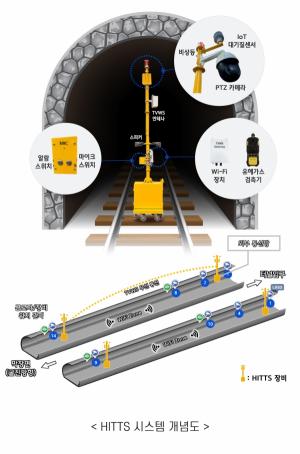 현대건설, 터널 맞춤형 스마트 안전 시스템 'HITTS' 본격 적용